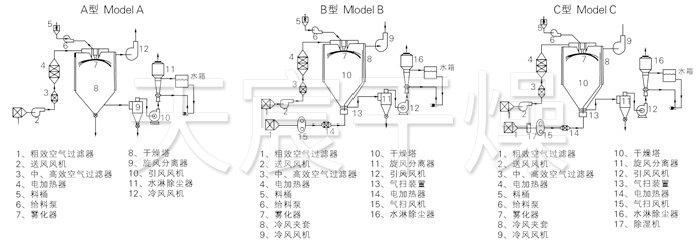 中藥浸膏噴霧干燥機結構示意圖